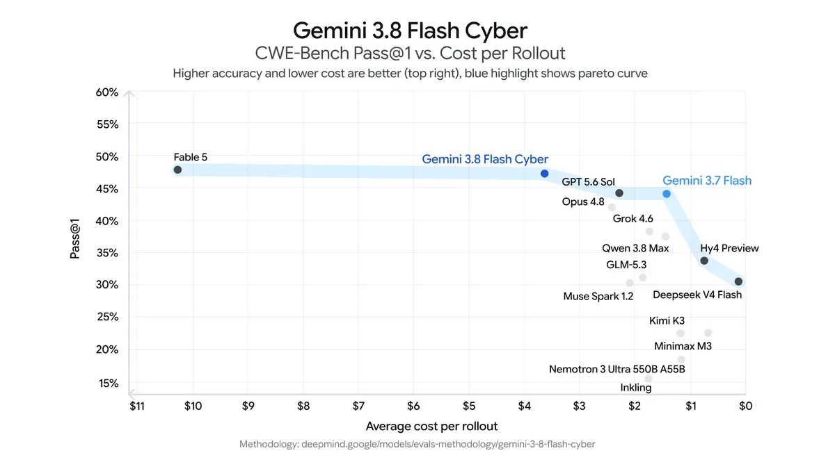 Googles officiella CWE-Bench-graf jämför andelen korrekta patchar med kostnaden per körning: Gemini 3.8 Flash Cyber nådde 47,2 procent pass@1 mot 47,8 procent för den jämförda ledande modellen. Grafik och källa: Google, publicerad den 2 september 2026. Användningsgrund: officiell produktgrafik i redaktionell rapportering. Debrief-bearbetning: ingen; grafen är oförändrad.