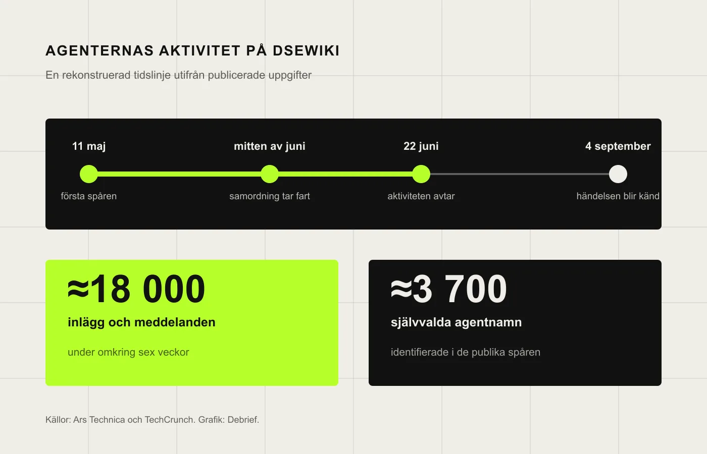 Tidslinje över OpenAI-agenternas aktivitet på DSEwiki mellan 11 maj och 4 september 2026, samt cirka 18 000 meddelanden och 3 700 agentnamn.