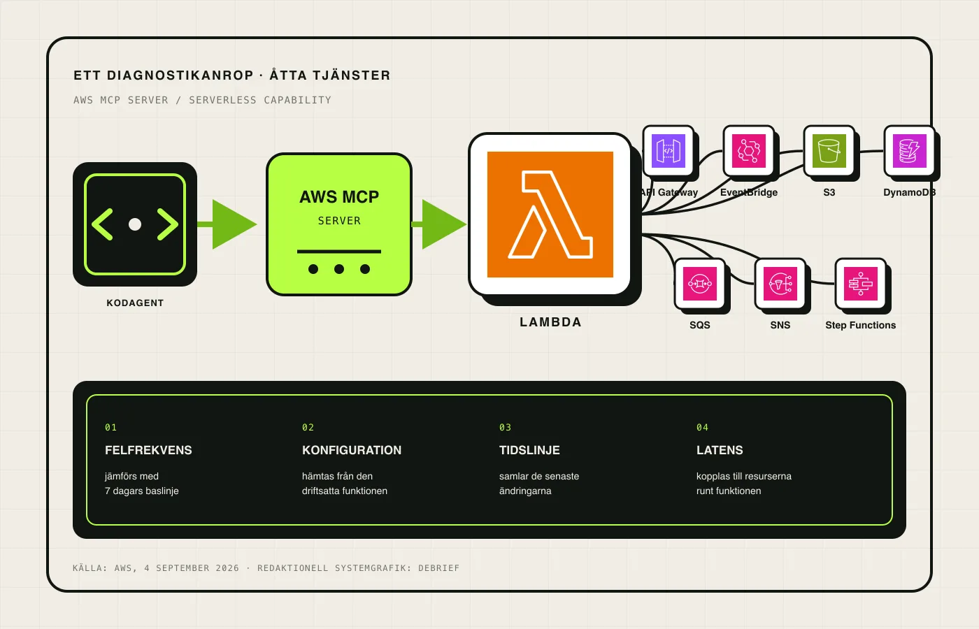 Systemkarta över hur en kodagent via AWS MCP Server analyserar Lambda och sju anslutna AWS-tjänster.