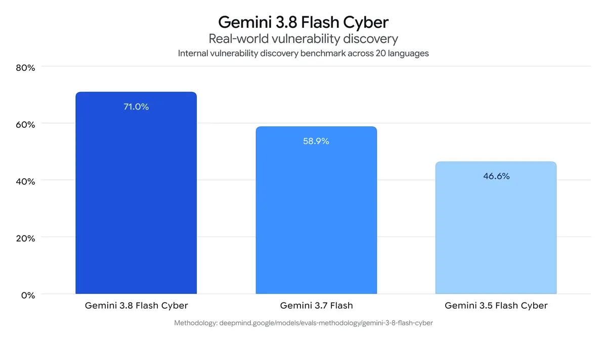 Googles stapeldiagram visar Gemini 3.8 Flash Cyber på 71,0 procent i ett internt test av sårbarhetsupptäckt över 20 programmeringsspråk.