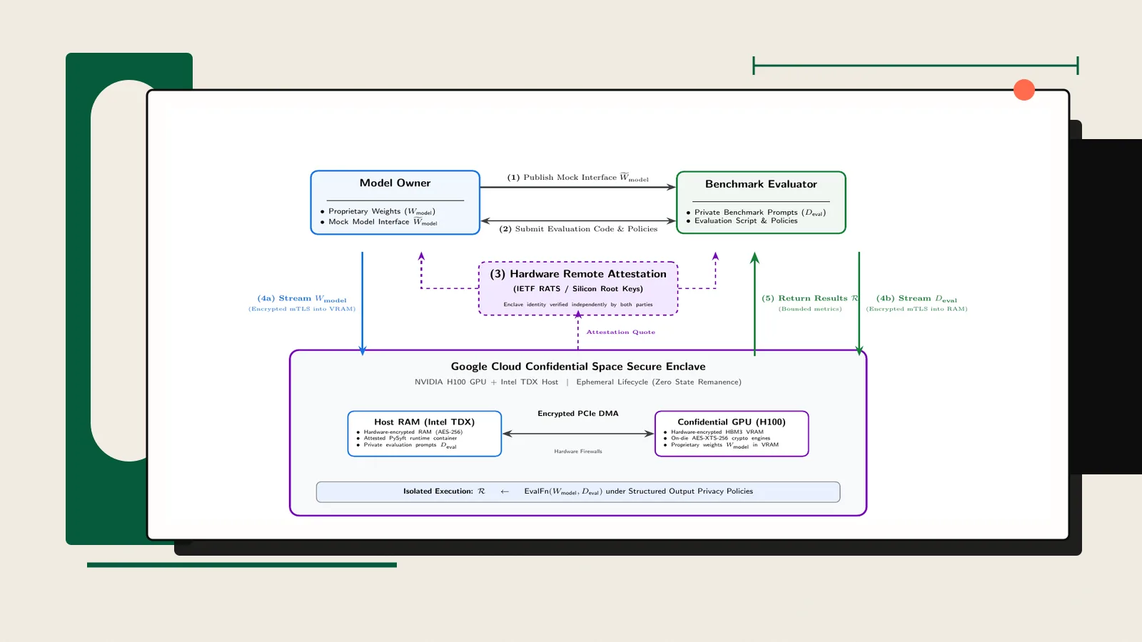 Arkitekturdiagram ur den tekniska rapporten ”Double Blind Evals” visar hur modellvikter och hemliga testprompter förs in i en attesterad H100-enklav. Källa och kredit: Google DeepMind, AVERI, OpenMined, Singapore AISI och MLCommons, 2026, figur 1. Användning: redaktionellt citat ur publik teknisk rapport. Debrief-bearbetning: dokumentär skärmbild beskuren och monterad på varm off-white bakgrund med grön portalform, svart skugga, papperskorn och orange markör; diagrammets sakliga pixlar är oförändrade.