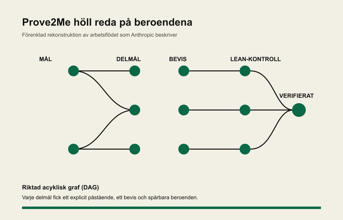 Förenklad faktagrafik över hur Prove2Me kopplar mål, delmål, bevis och Lean-kontroller i en riktad acyklisk graf.