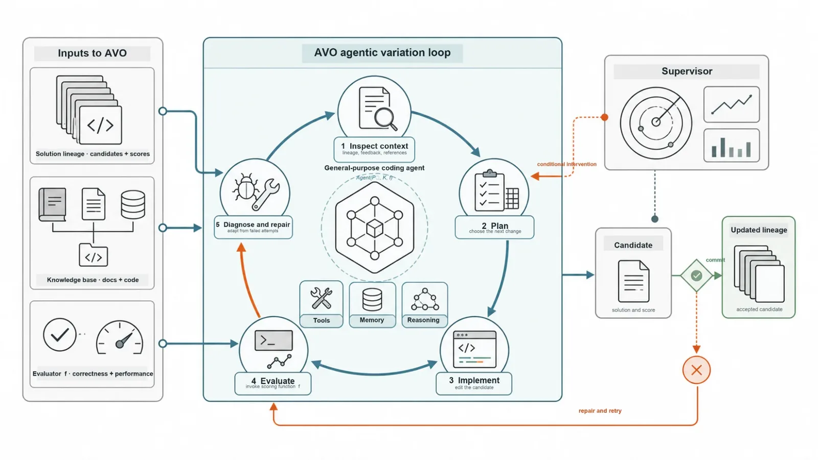 Nvidias arkitekturdiagram för AVO-systemet